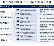 삼정KPMG "테크 기업, 에너지 사용·보안 등 ESG 리스크 직면"