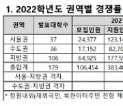 정시 경쟁률 작년보다 상승..1위 한전공대 95.31대 1