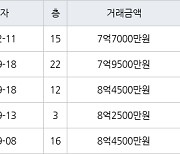 인천 가정동 루원시티프라디움아파트 85㎡ 7억7000만원에 거래