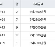 고양 장항동 장항호수마을2단지현대 84㎡ 6억7500만원에 거래