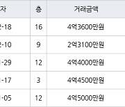 용인 상하동 수원동마을쌍용아파트 84㎡ 4억3600만원에 거래