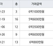 고양 중산동 하늘마을5단지아파트 84㎡ 5억6000만원에 거래