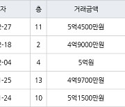 수원 영통동 영통황골주공1차 59㎡ 5억4500만원에 거래