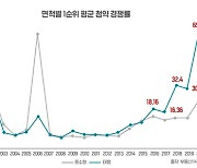 집콕시대 대형아파트 인기, 1순위 경쟁률 중소형 압도