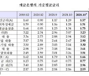 中企 금리인상 자금악화에 원자잿값 인상 '이중고'