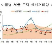 대출 규제·금리 인상에 주택 거래량 1년새 반토막.. '거래 절벽' 심화