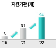 2022년 3조 6,668억원 규모 창업지원사업 통합공고