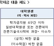 5일부터 올해 1학기 학자금 대출 신청..금리 1.7%로 동결