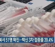 오늘 충북서 51명 확진..백신 3차 접종률 39.4%