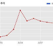 브리지텍 수주공시 - 하나카드AICC 챗봇 콜봇 구축 계약 33.8억원 (매출액대비  7.6 %)