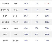 04일, 외국인 거래소에서 NAVER(-2.79%), 카카오(-2.62%) 등 순매도