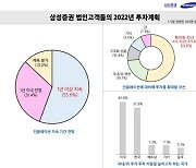 상장사들의 역발상.."인플레 우려에도 주식투자 늘리겠다"