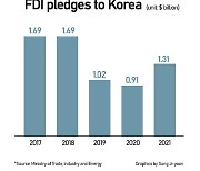 FDI in Korea's free economic zones hit 3-year high of $1.3 bn
