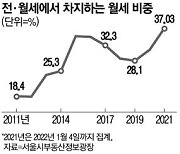 서울 세입자 10명중 4명 전세 아닌 월세로 내몰려