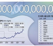 애플 시총 3500조원, 아이폰만큼 잘팔린 '이것' 덕분이었다