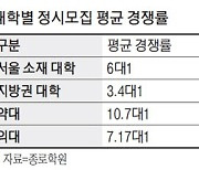 약대 10대1, 인서울 6대1..대입 정시 경쟁률 '초강세'