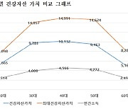 "당신의 연간 건강자산가치는 얼마나 되나요?"