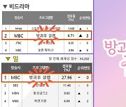 '방과후 설렘' 日 비드라마 화제성 1위..역대 최고 점수