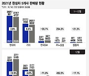 수출이 살린 '현대차·기아' 막판 뒤집기 '르노삼성'..쌍·쉐만 울상