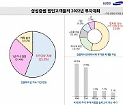 경영진 2명 중 1명 "인플레이션 극복 위해 주식투자 늘리겠다"