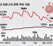 암환자 등 면역저하자 4차 접종 논의..4차 접종확대 군불때기?