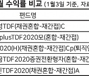 '똘똘한 은퇴전략' 신영자산운용 TDF 수익률 고공행진