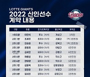 롯데, 이민석 등 2022년 신인선수 11명 입단 계약 완료
