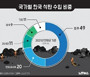 '석탄 수입 2위' 인도네시아 수출 금지령에 비상[그래픽뉴스]