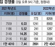 정시 약대 경쟁률 10대1 '초강세'