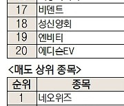 [주식초고수는 지금] CES 혁신상 수상 '만도' 매수 1위