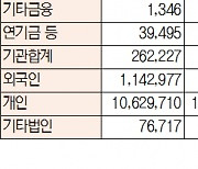 [표]유가증권 코스닥 투자주체별 매매동향(1월 4일-최종치)