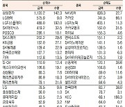 [표]유가증권 기관·외국인·개인 순매수·도 상위종목(1월 4일-최종치)