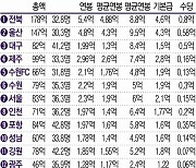 뿌린만큼 거뒀다?..K리그 가성비 갑 구단은 따로있다