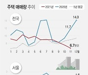 [그래픽] 주택 매매량 추이