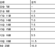 [프로농구 중간순위] 4일