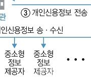 [금융비서 시대]③"영리한 마이데이터 사용, 찔끔찔금 보단 한 곳에 집중"