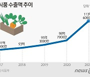 지난해 농수산식품 수출 '113억달러' 역대 최고..'건강·간편식' 인기