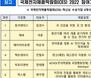 [CES 2022] 한국 스타트업 292곳 참가..중기부 30곳, 서울시 25곳 지원