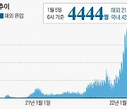 코로나 신규확진 4444명.. 위증증 환자는 이틀째 1000명 아래