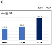 작년 농수산식품 수출액, 사상 최초 100억달러 돌파