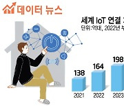 [데이터뉴스]IoT 기기 대상 사이버위협 증가