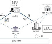 금융회사 분산ID 서비스 표준 제정