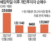 개인, 배당락일 이후 6조원 쓸어담았다