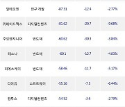 05일, 기관 코스닥에서 위메이드(-7.45%), 엘앤에프(-4.43%) 등 순매도