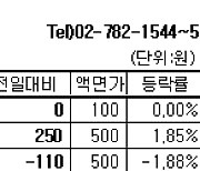 [장외주식] 지아이이노베이션 이틀 연속 상승