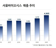 서울바이오시스 작년 매출 4905억..전년비 13.7%↑
