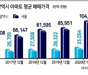 '똘똘한 한채' 찾아 높이 뛴 서울집값..광역시 아파트보다 '8.5억원' 더 비싸