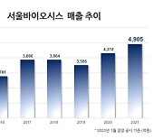 서울바이오시스, 작년 매출액 4905억..전년비 13.7%↑