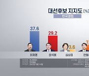 "다자대결서 이 37.6% 윤 29.2%..안 12.9%" [한국갤럽]