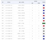  2022년 첫 축구토토 승무패 게임서 총 8,188명 적중 성공 [토토투데이]